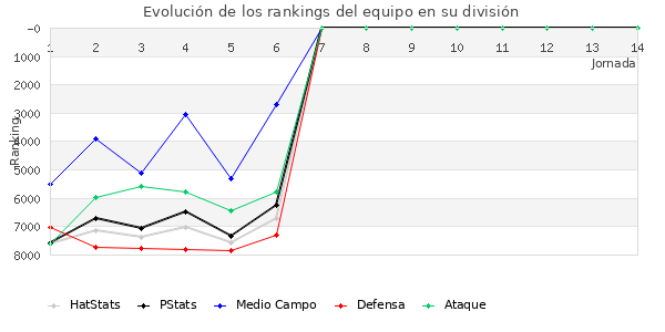 Rankings del equipo en VI