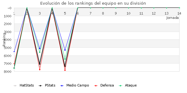 Rankings del equipo en VI