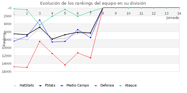 Rankings del equipo en VIII