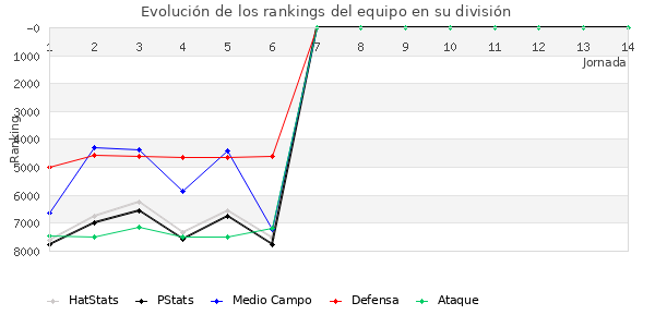 Rankings del equipo en VII