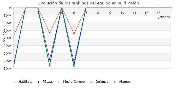 Rankings del equipo en VII