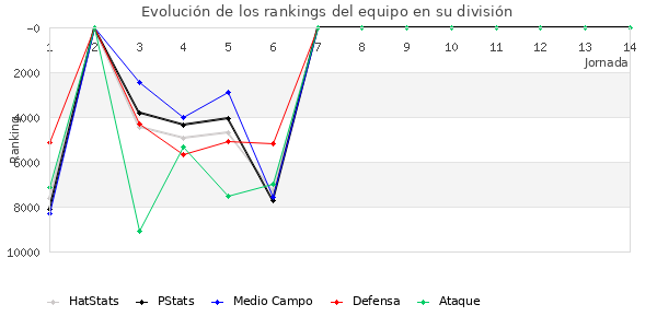 Rankings del equipo en VIII