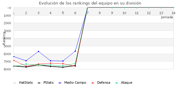 Rankings del equipo en VI