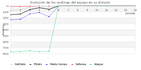 Rankings del equipo en VII