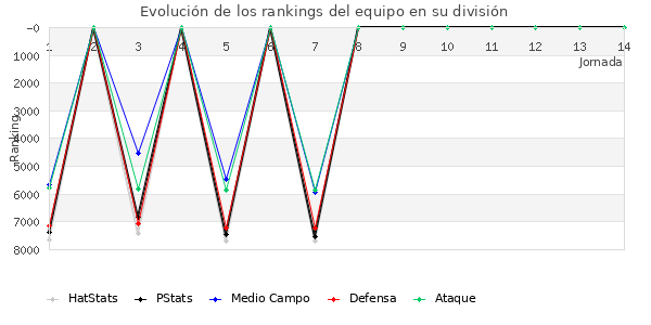 Rankings del equipo en VII