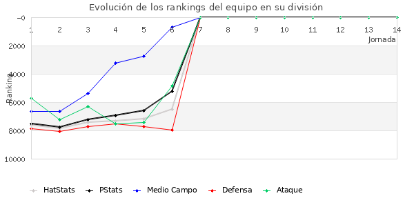 Rankings del equipo en VI