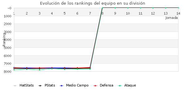 Rankings del equipo en VII