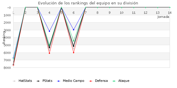 Rankings del equipo en VI