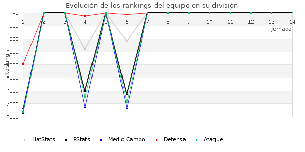 Rankings del equipo en VI