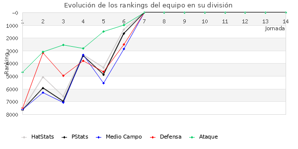 Rankings del equipo en VI