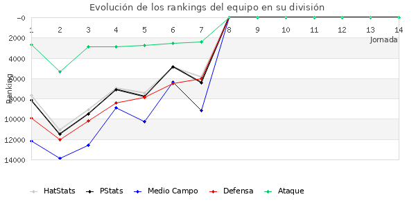 Rankings del equipo en Copa