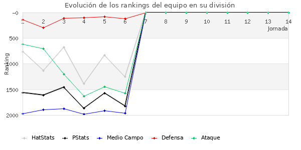 Rankings del equipo en V