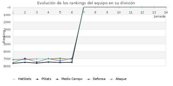 Rankings del equipo en VI