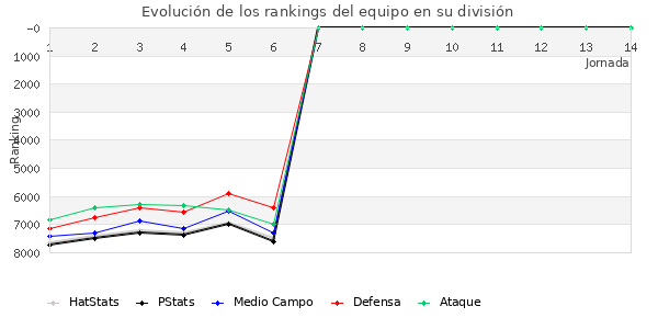 Rankings del equipo en VI