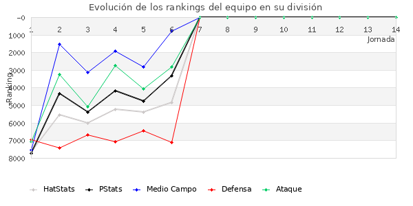 Rankings del equipo en VI