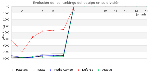 Rankings del equipo en VI