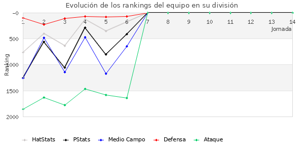 Rankings del equipo en V