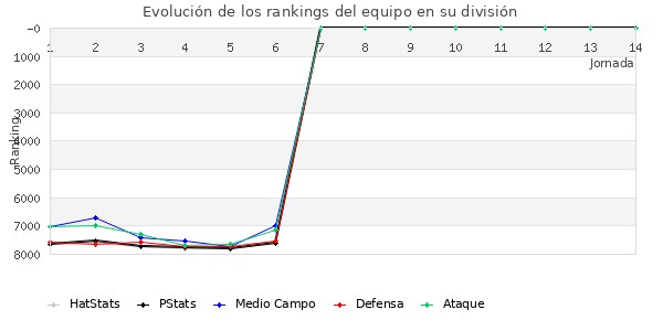 Rankings del equipo en VI