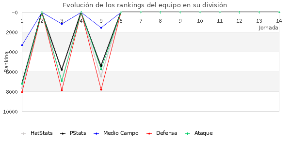 Rankings del equipo en VI