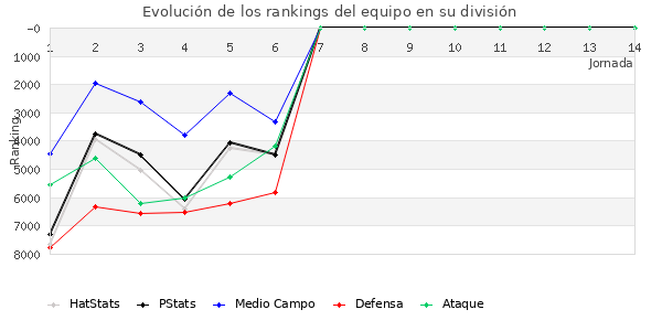 Rankings del equipo en VII