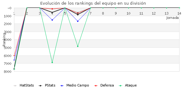 Rankings del equipo en VI