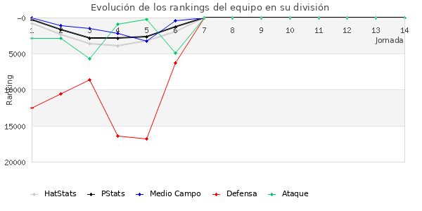 Rankings del equipo en Copa