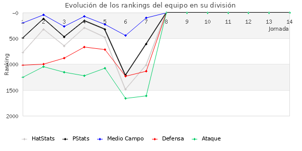 Rankings del equipo en V