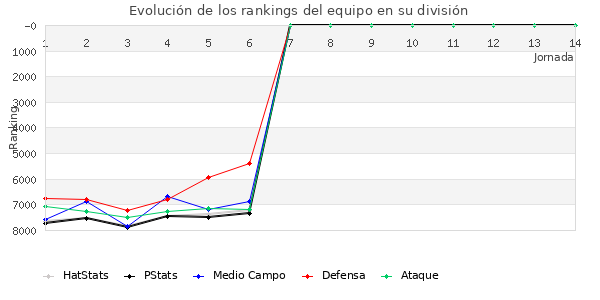 Rankings del equipo en VI