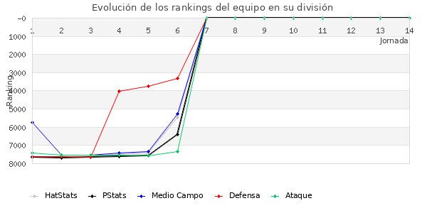 Rankings del equipo en VII