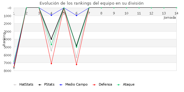 Rankings del equipo en VI