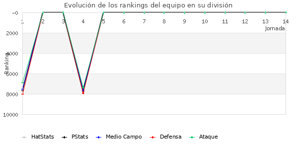 Rankings del equipo en VI