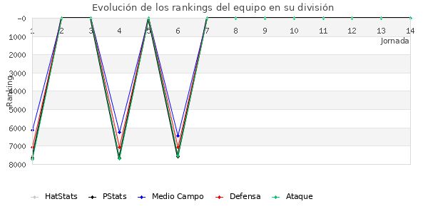 Rankings del equipo en VII