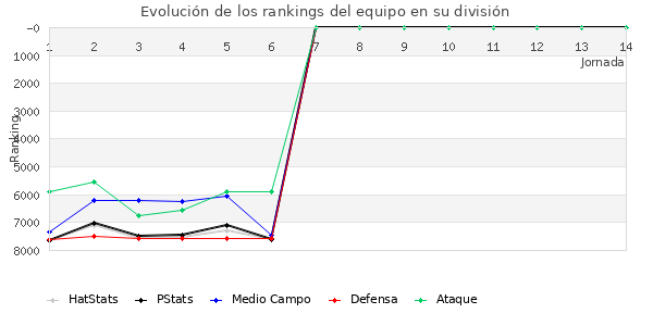 Rankings del equipo en VII