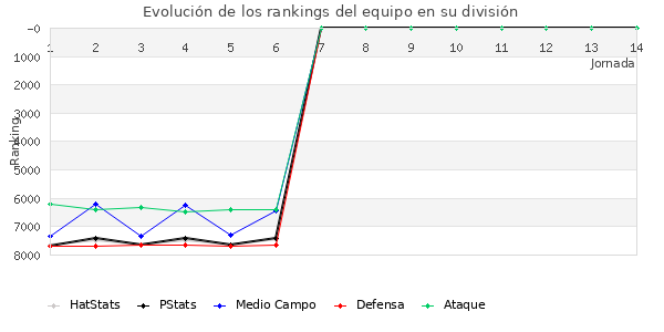 Rankings del equipo en VII