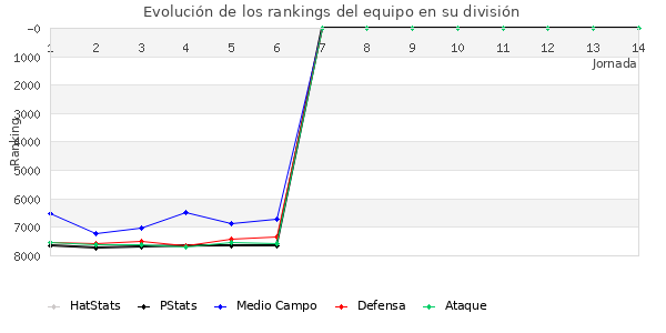 Rankings del equipo en VI