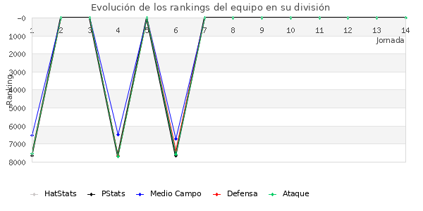 Rankings del equipo en VI