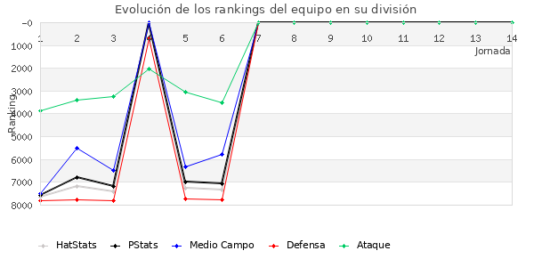 Rankings del equipo en VI