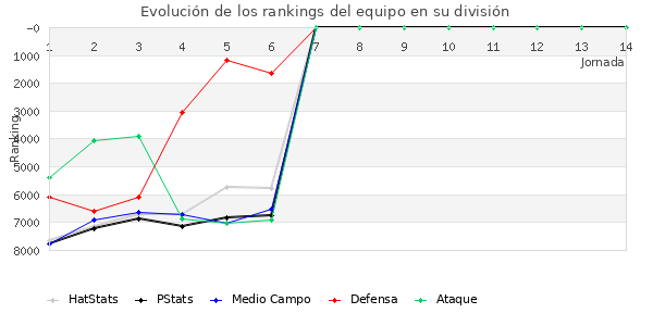 Rankings del equipo en VI