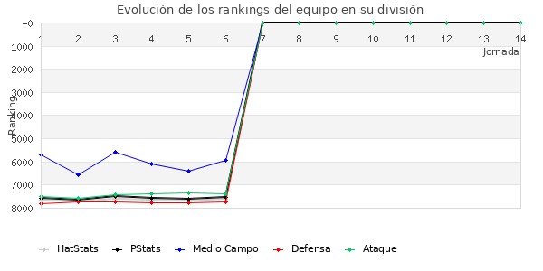 Rankings del equipo en VI