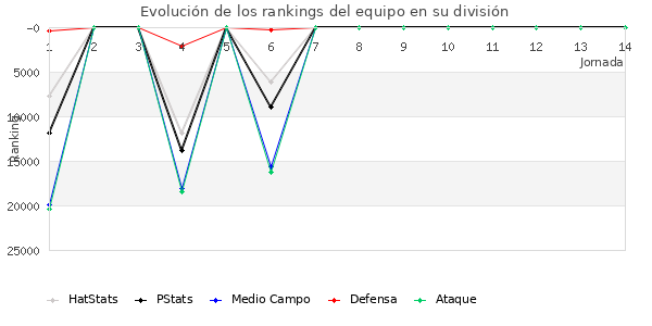 Rankings del equipo en Copa