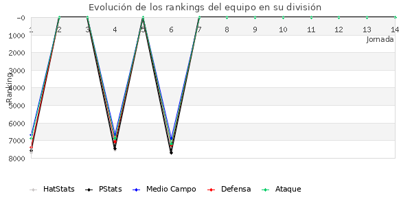 Rankings del equipo en VI