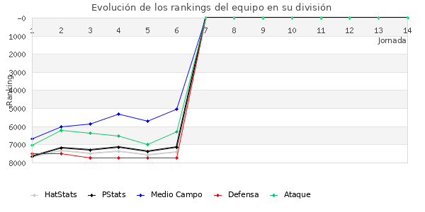 Rankings del equipo en VI