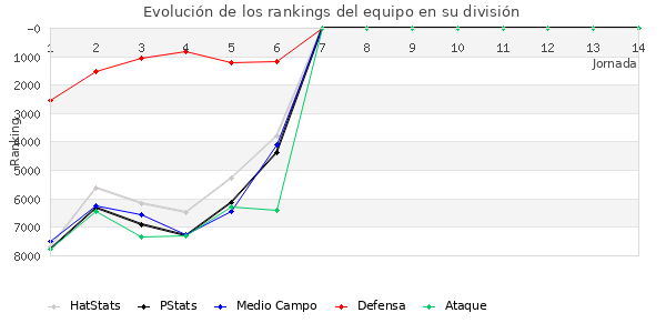 Rankings del equipo en VI