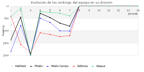 Rankings del equipo en V