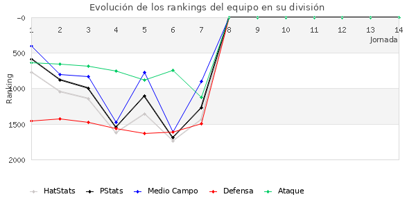 Rankings del equipo en V