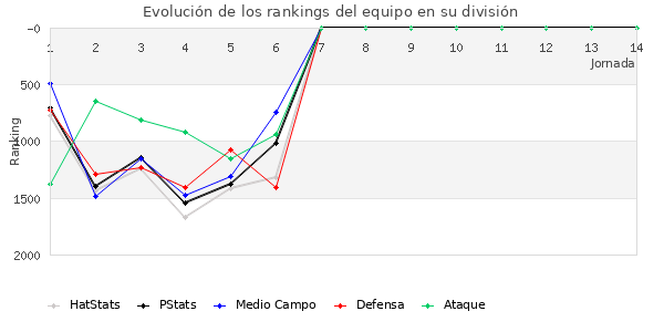 Rankings del equipo en V