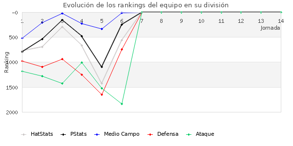 Rankings del equipo en V