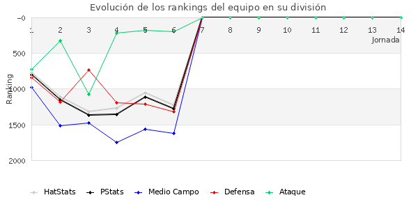 Rankings del equipo en V