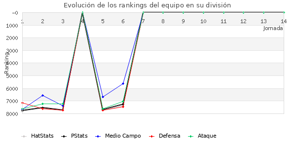 Rankings del equipo en VI