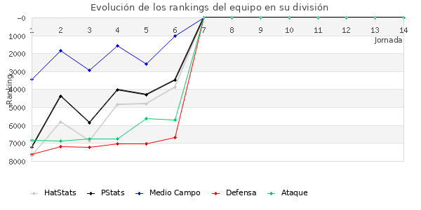 Rankings del equipo en VII